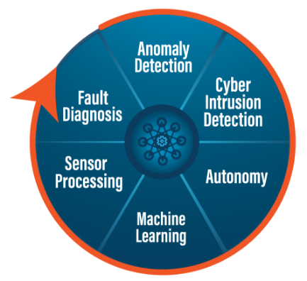 Cybersecurity Process